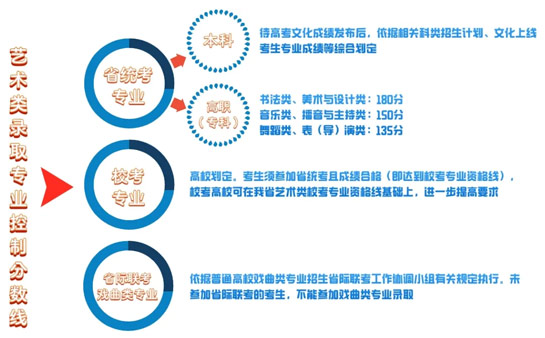 艺术类录取专业控制分数线