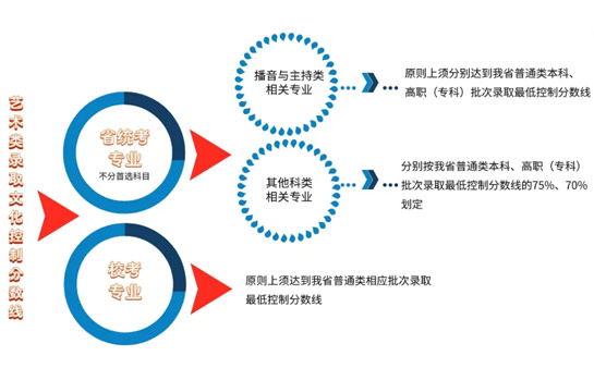 艺术类录取文化控制分数线